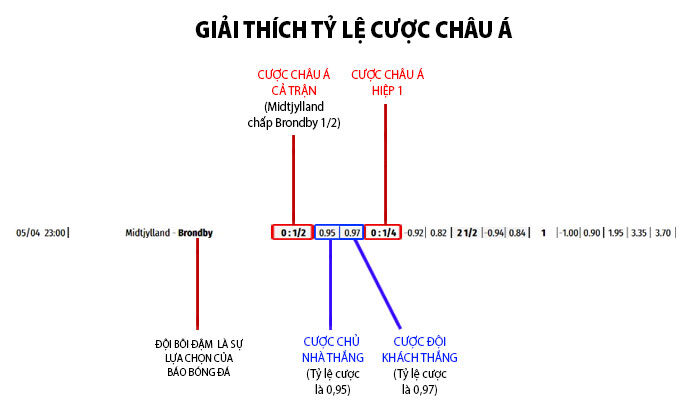 Kèo chấp châu á