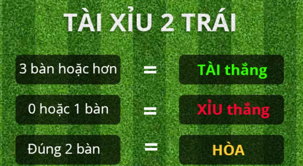 Tài xỉu bóng đá: Cách chơi cá cược dễ thắng cho người mới